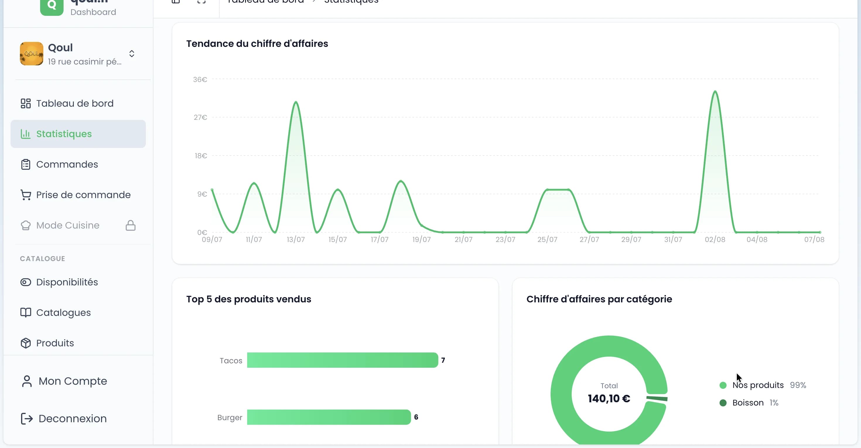 Tableau de bord statistiques Qoul : tendance du chiffre d'affaires, top produits vendus et répartition par catégorie